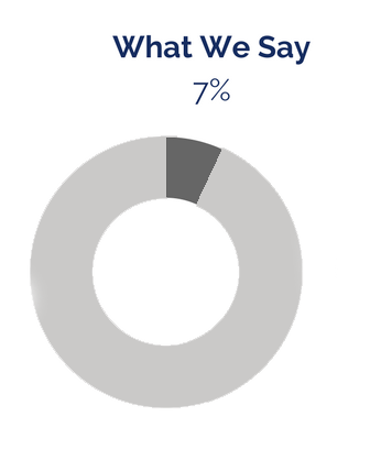 Communication Equation Graph_What We Say_RMP